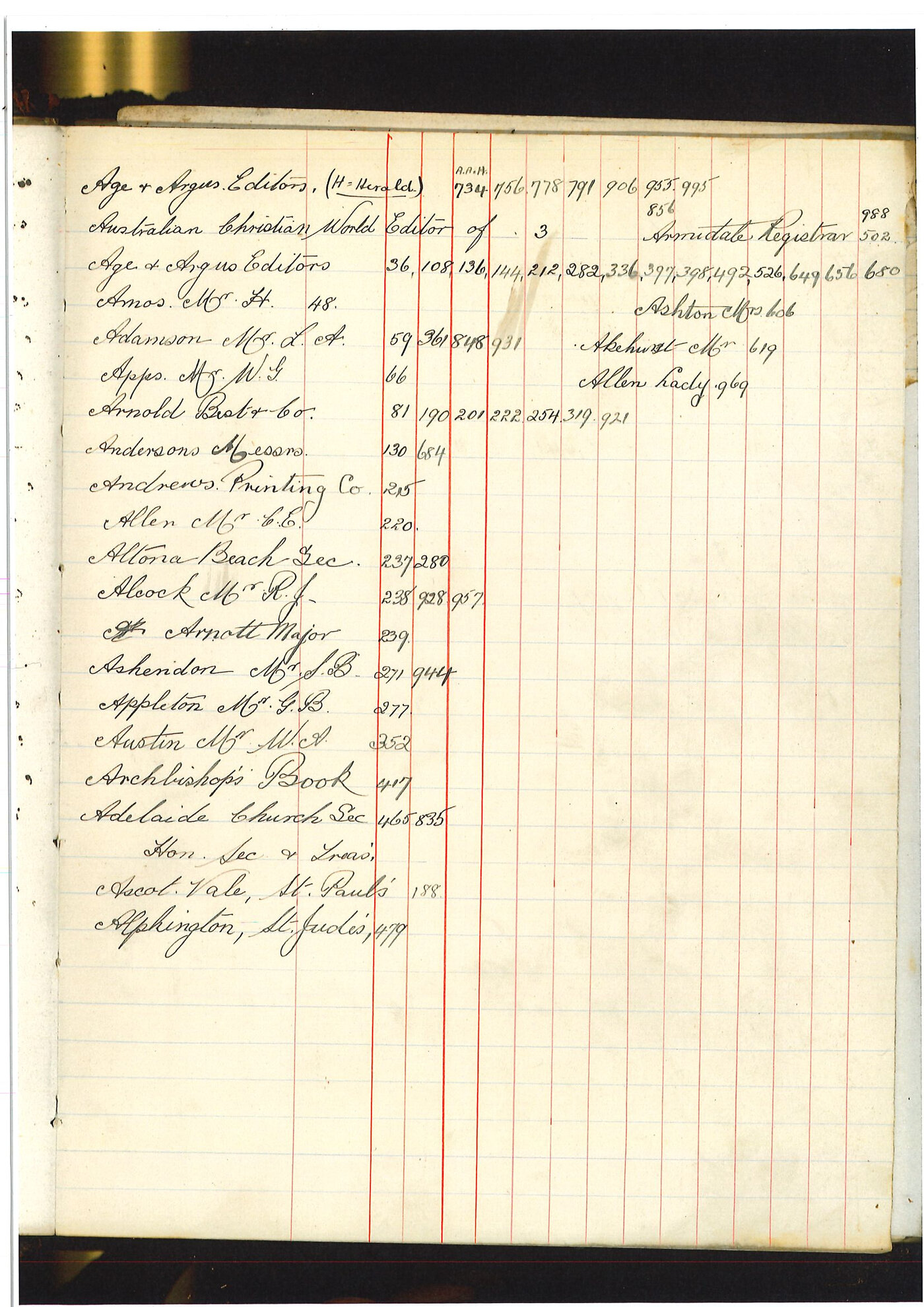 Registrar - Albert Edward McLennan Letter Book October 18 1918 - March 5 1919 index