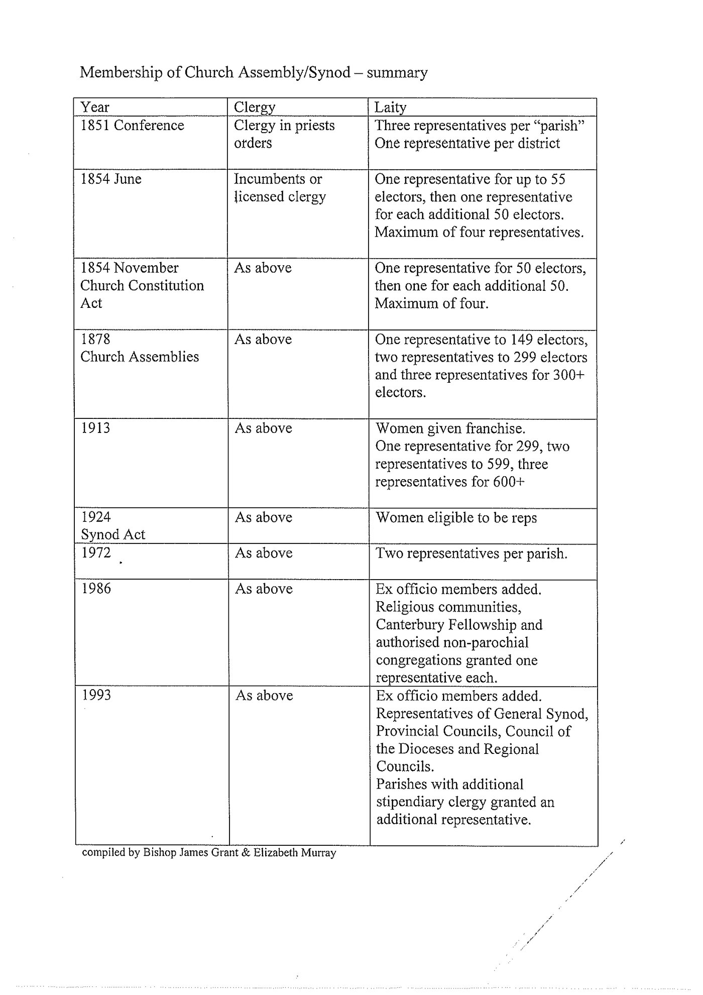 Diocesan Synod Reports and Papers 1891 -: membershipmelbournesynod